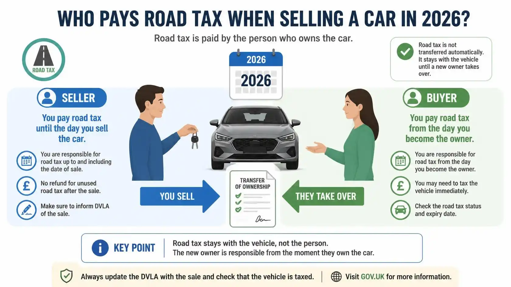 Quién paga el impuesto de circulación al vender un coche